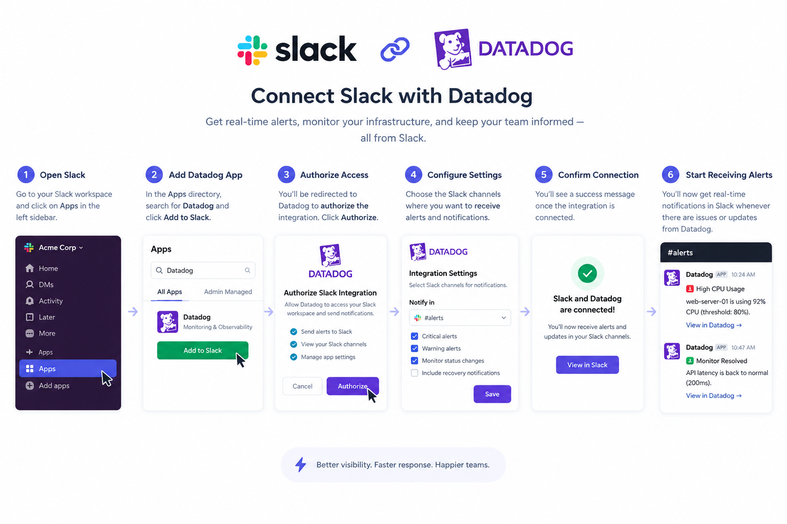 Slack Channel connection to datadog